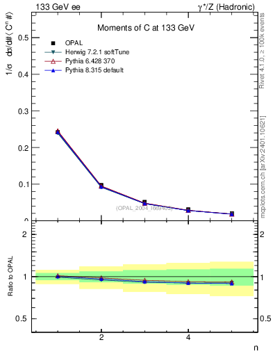 Plot of C-mom in 133 GeV ee collisions
