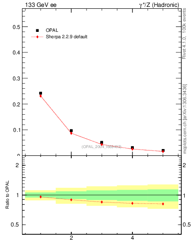 Plot of C-mom in 133 GeV ee collisions