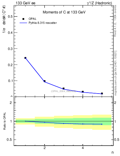 Plot of C-mom in 133 GeV ee collisions