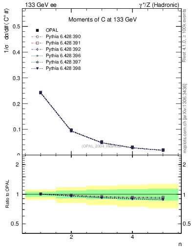 Plot of C-mom in 133 GeV ee collisions