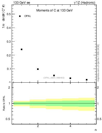 Plot of C-mom in 133 GeV ee collisions