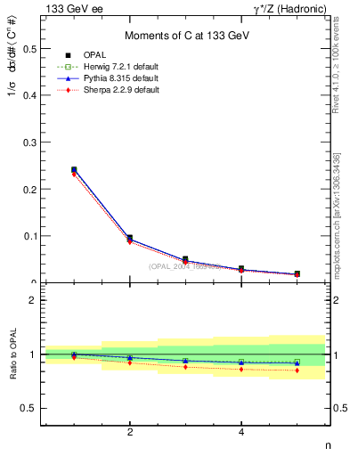 Plot of C-mom in 133 GeV ee collisions