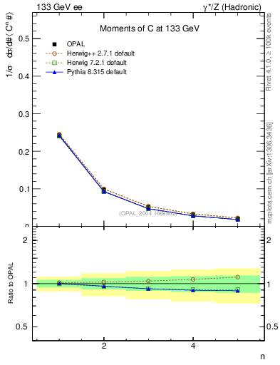 Plot of C-mom in 133 GeV ee collisions