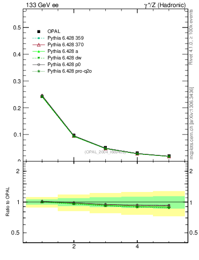 Plot of C-mom in 133 GeV ee collisions