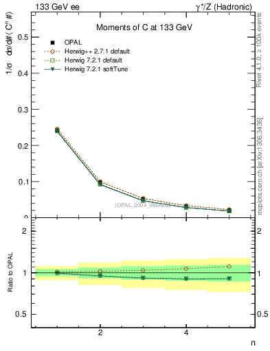 Plot of C-mom in 133 GeV ee collisions
