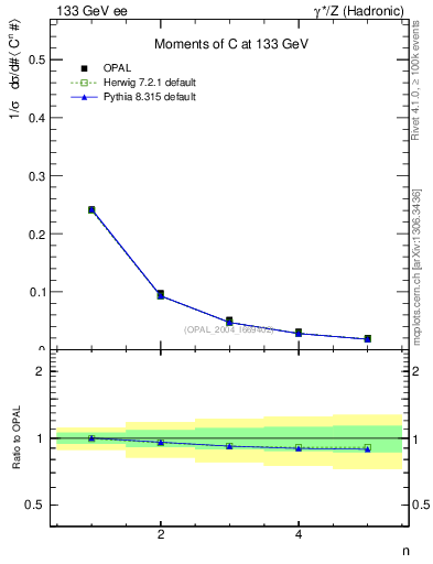Plot of C-mom in 133 GeV ee collisions
