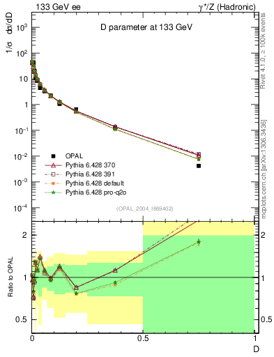 Plot of D in 133 GeV ee collisions