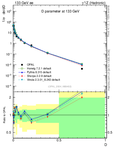 Plot of D in 133 GeV ee collisions