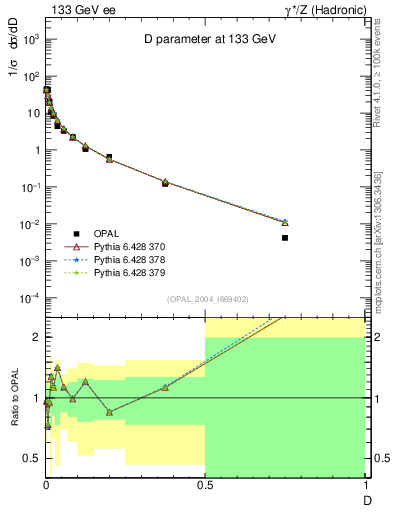 Plot of D in 133 GeV ee collisions