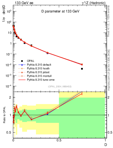 Plot of D in 133 GeV ee collisions
