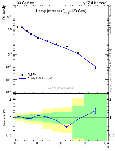 Plot of Mh2 in 133 GeV ee collisions