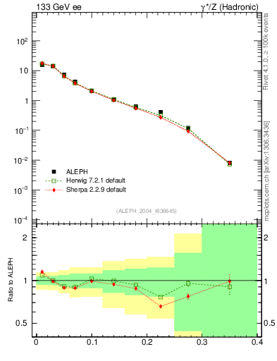Plot of Mh2 in 133 GeV ee collisions