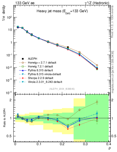 Plot of Mh2 in 133 GeV ee collisions