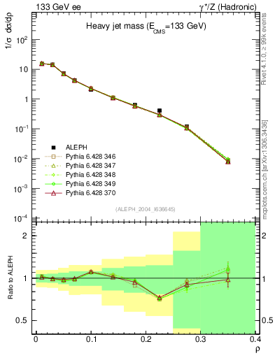 Plot of Mh2 in 133 GeV ee collisions