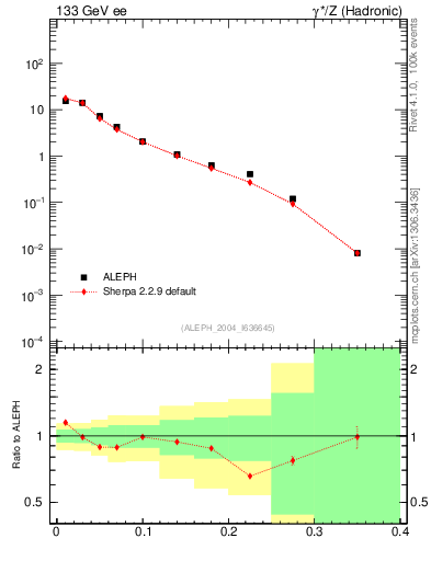 Plot of Mh2 in 133 GeV ee collisions