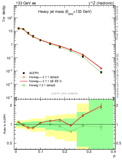 Plot of Mh2 in 133 GeV ee collisions