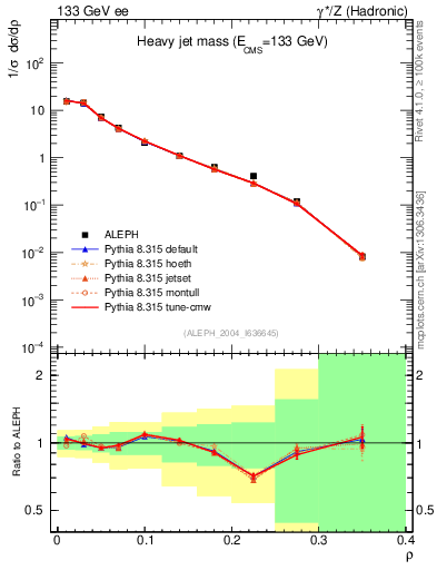 Plot of Mh2 in 133 GeV ee collisions