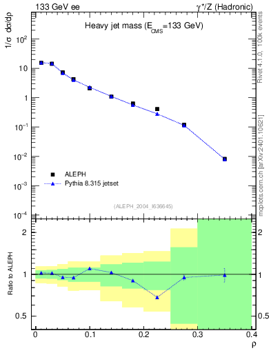 Plot of Mh2 in 133 GeV ee collisions