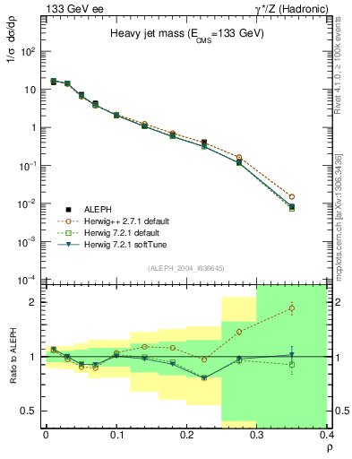 Plot of Mh2 in 133 GeV ee collisions
