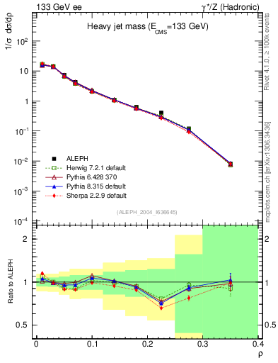 Plot of Mh2 in 133 GeV ee collisions