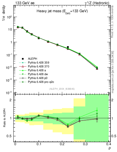 Plot of Mh2 in 133 GeV ee collisions