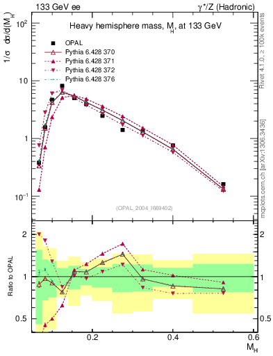 Plot of Mh2 in 133 GeV ee collisions