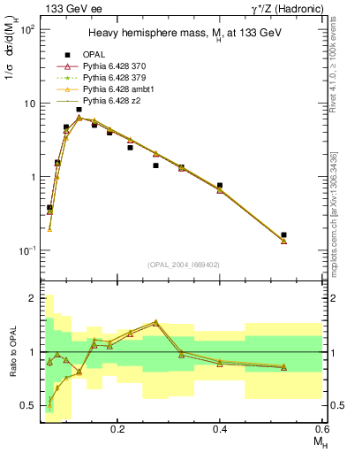Plot of Mh2 in 133 GeV ee collisions