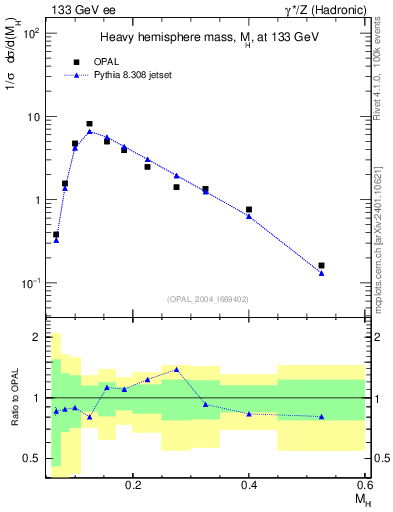 Plot of Mh2 in 133 GeV ee collisions