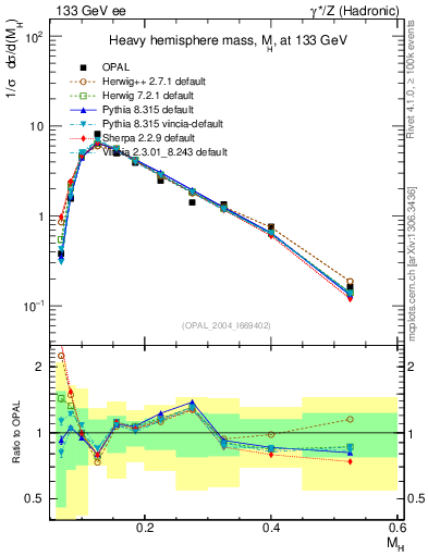 Plot of Mh2 in 133 GeV ee collisions