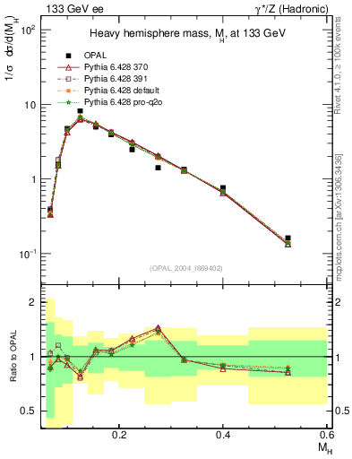 Plot of Mh2 in 133 GeV ee collisions