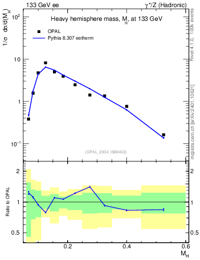 Plot of Mh2 in 133 GeV ee collisions