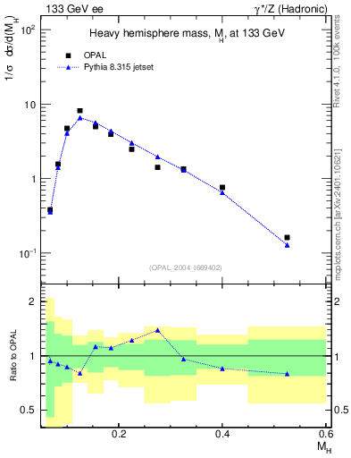 Plot of Mh2 in 133 GeV ee collisions