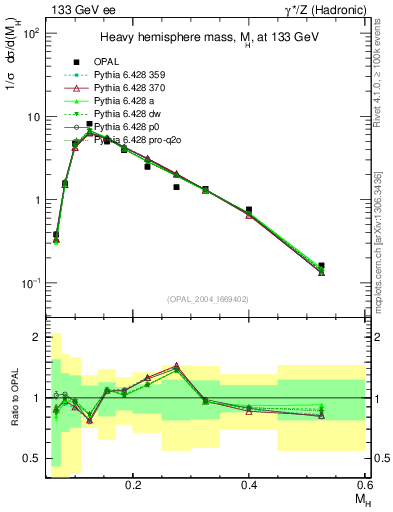 Plot of Mh2 in 133 GeV ee collisions