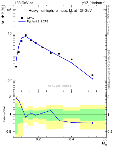 Plot of Mh2 in 133 GeV ee collisions