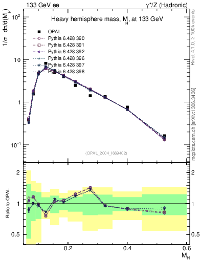 Plot of Mh2 in 133 GeV ee collisions