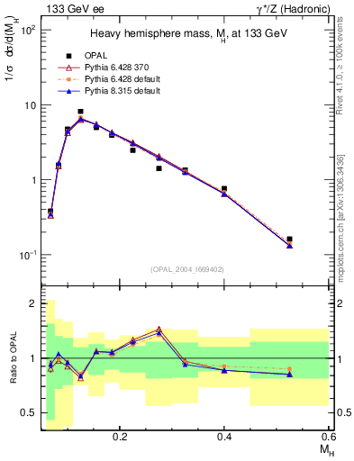 Plot of Mh2 in 133 GeV ee collisions