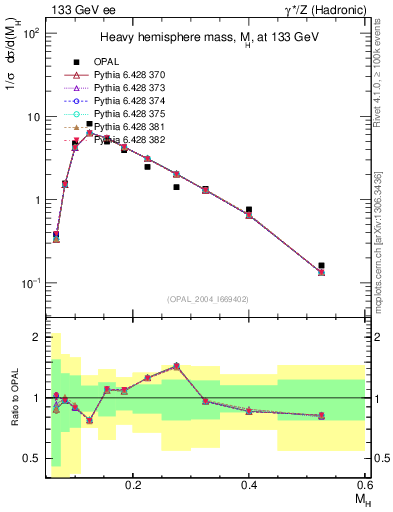 Plot of Mh2 in 133 GeV ee collisions