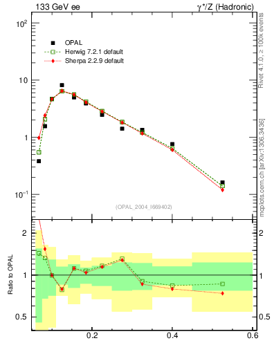 Plot of Mh2 in 133 GeV ee collisions
