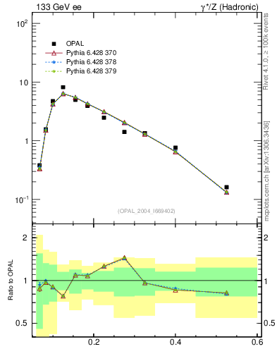 Plot of Mh2 in 133 GeV ee collisions