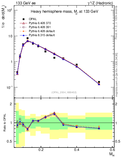 Plot of Mh2 in 133 GeV ee collisions
