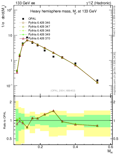 Plot of Mh2 in 133 GeV ee collisions