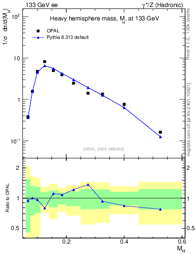 Plot of Mh2 in 133 GeV ee collisions