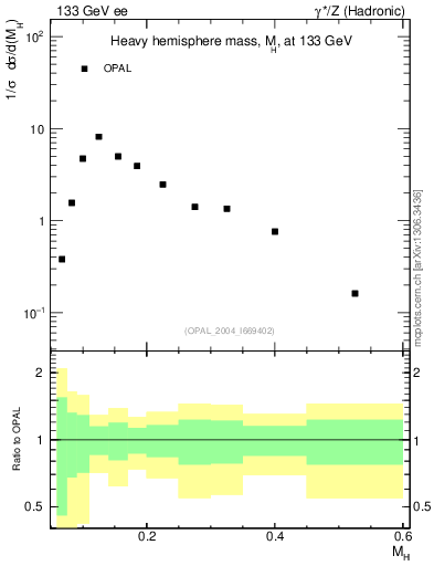 Plot of Mh2 in 133 GeV ee collisions