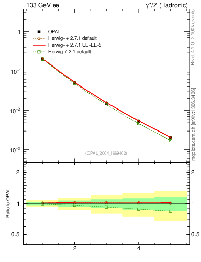 Plot of Mh2-mom in 133 GeV ee collisions