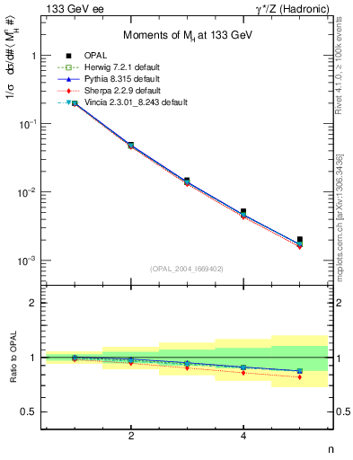 Plot of Mh2-mom in 133 GeV ee collisions