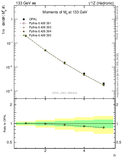 Plot of Mh2-mom in 133 GeV ee collisions