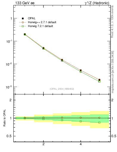 Plot of Mh2-mom in 133 GeV ee collisions