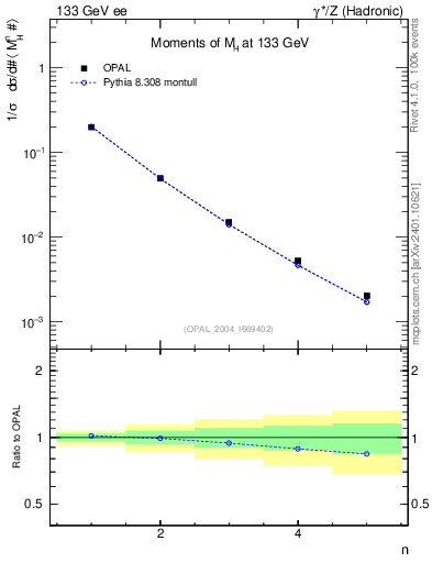 Plot of Mh2-mom in 133 GeV ee collisions