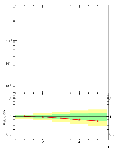 Plot of Mh2-mom in 133 GeV ee collisions