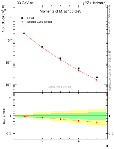 Plot of Mh2-mom in 133 GeV ee collisions